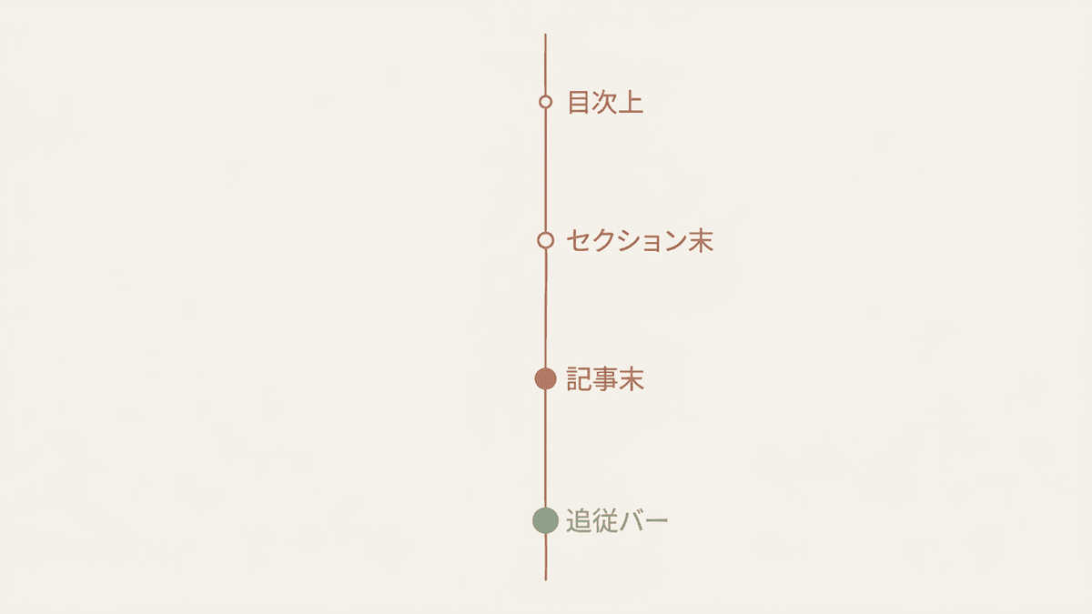 記事内のCTAバナーの配置位置と、その位置に合うオファーの重さを示した図