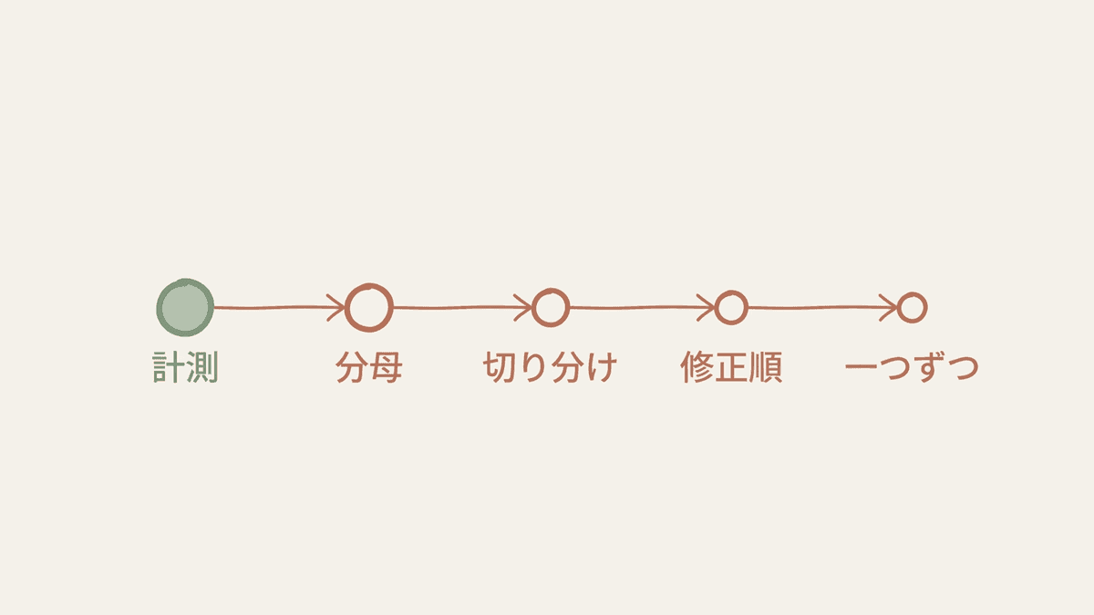 CTAバナーの改善を影響の大きい順に進める手順を示したフロー図