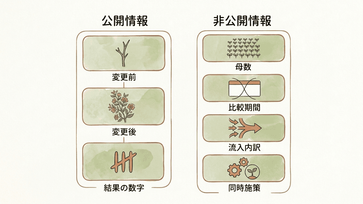 CTAの成功事例に載っている情報と載っていない情報を対比した図