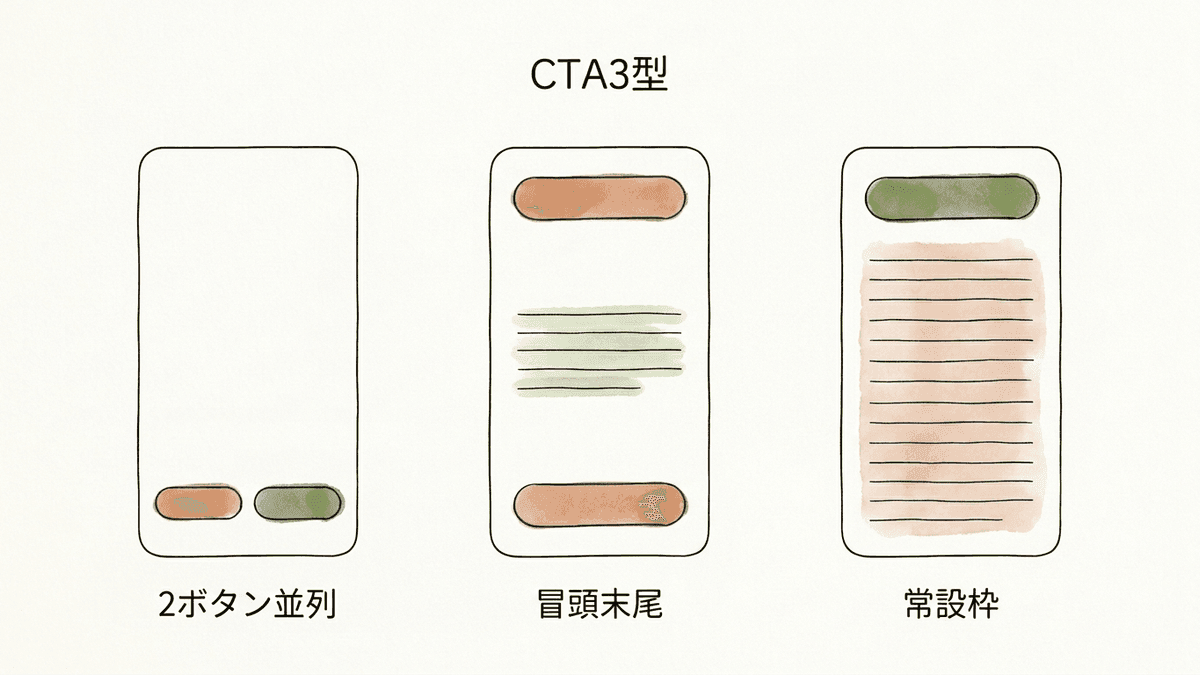 CTAボタンの成功事例を構造として読み解く3つの型を並べた図