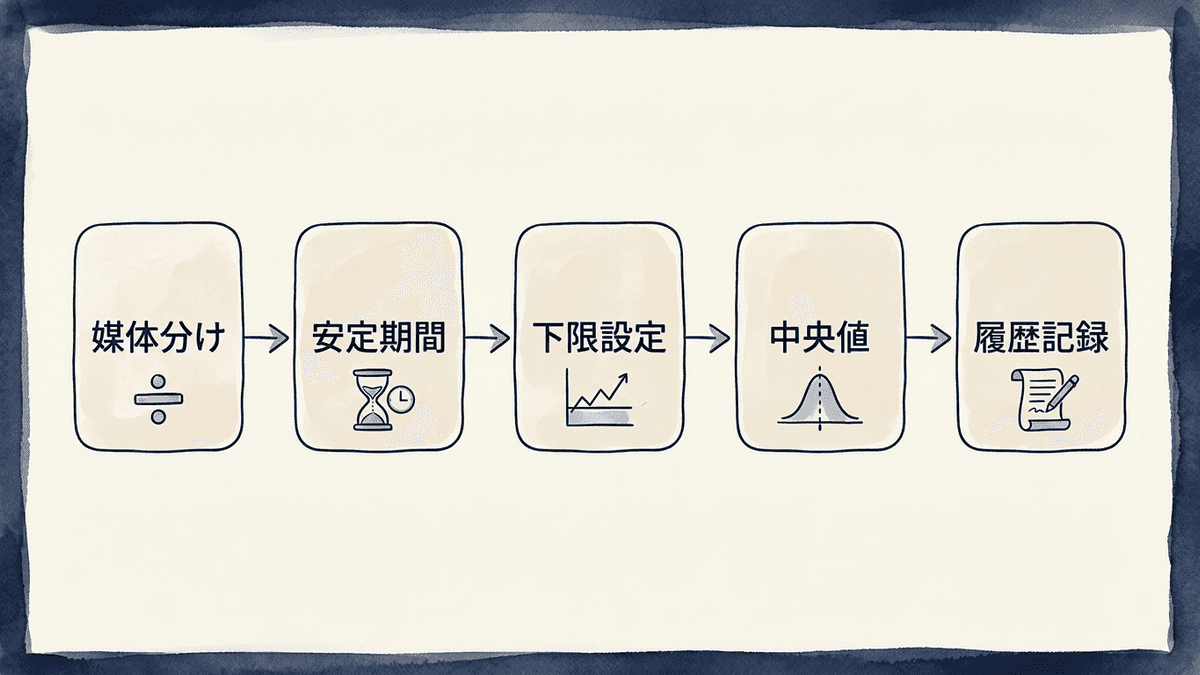 自社のCTRベースラインをつくる5つの工程の図
