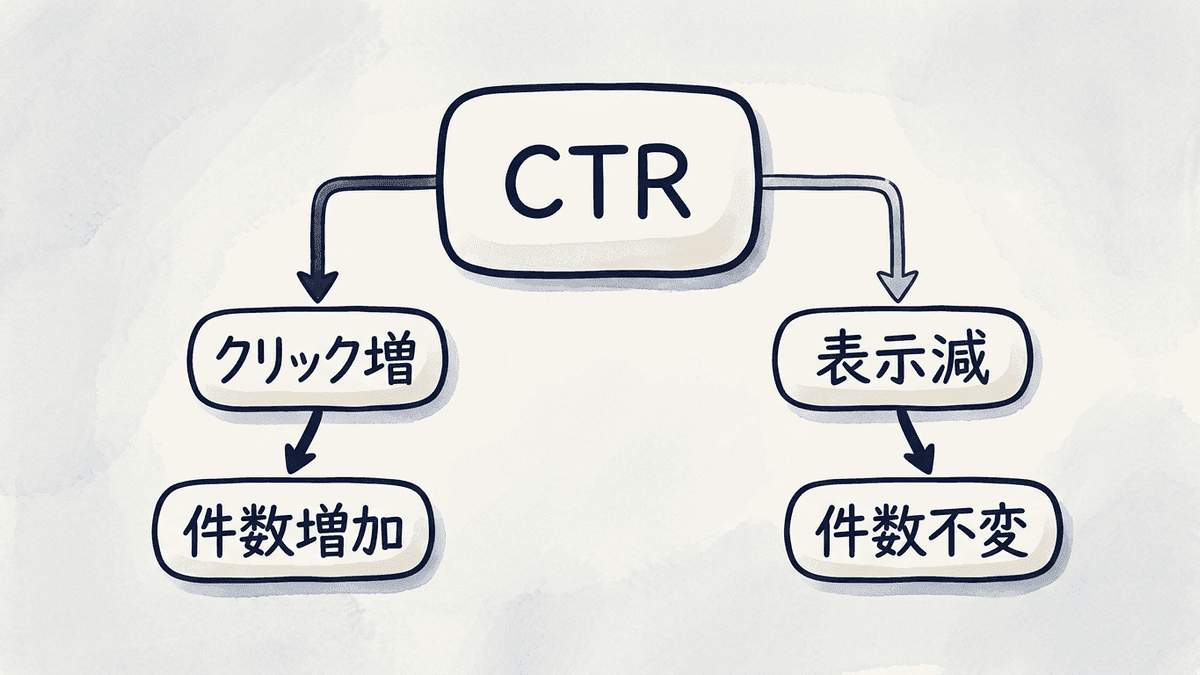 CTR改善の2つの経路を示した図