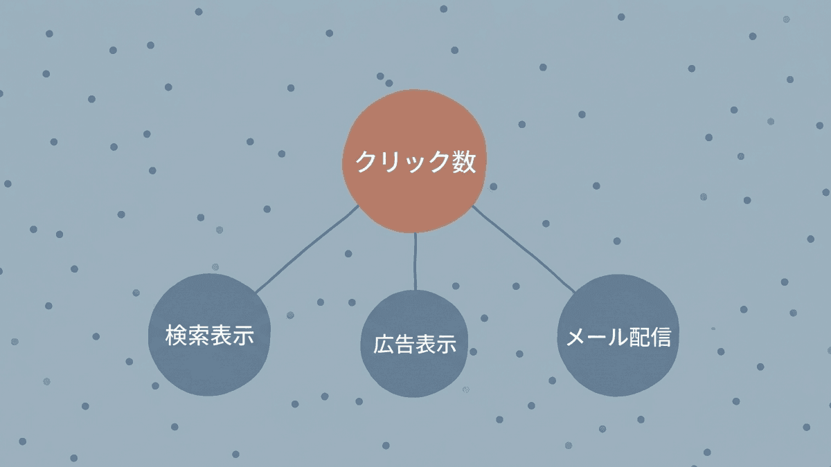 SEO・Web広告・メールでCTRの分母が変わることを示した図