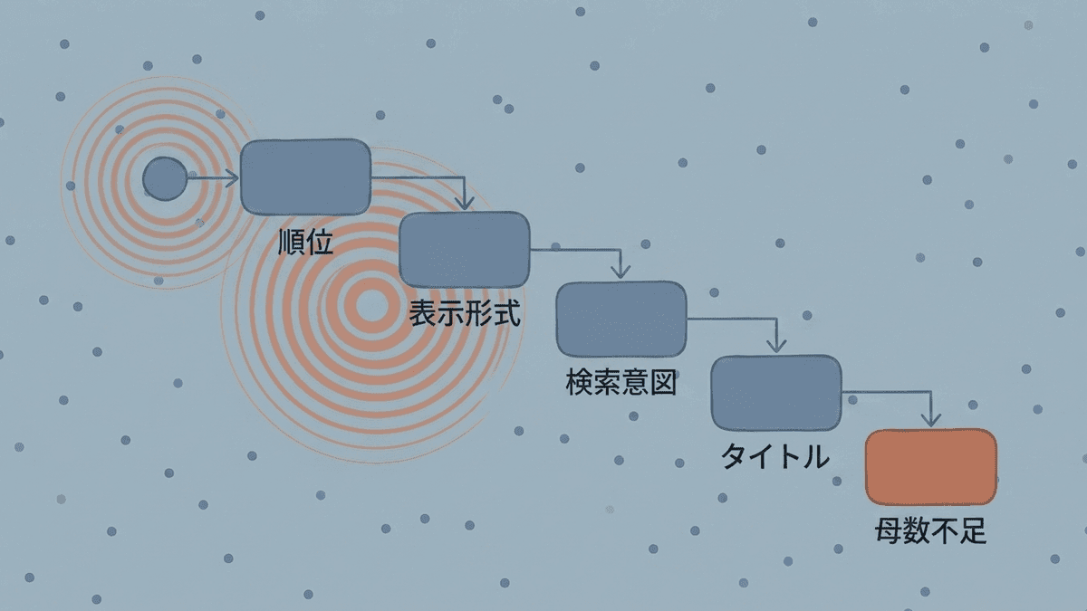 CTRが低い原因を切り分ける手順を示したフロー図