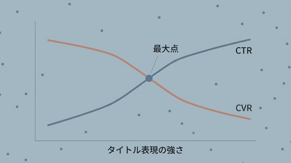 CTRとコンバージョン率のトレードオフを示した図