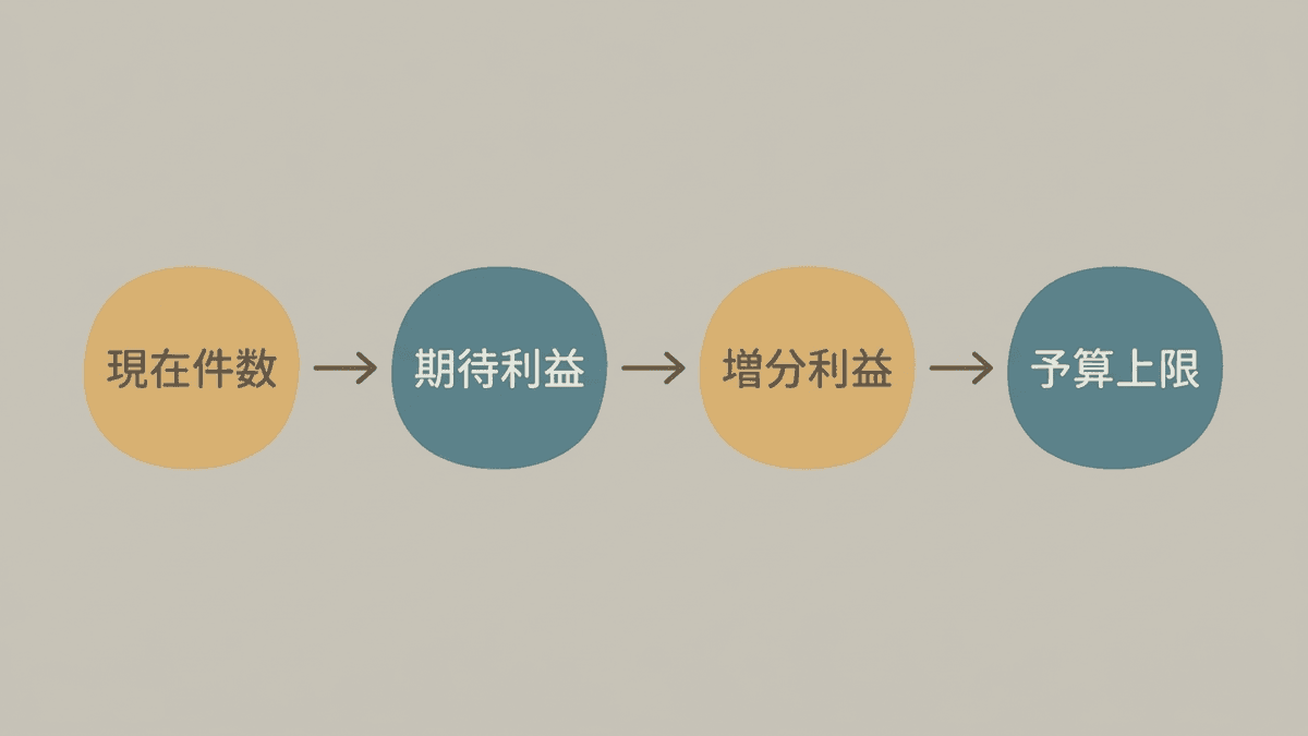 CVR改善の予算上限を計算する流れ