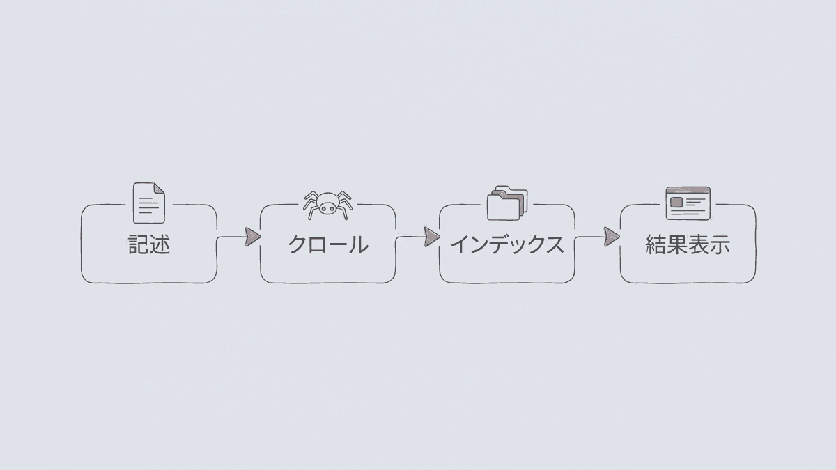 meta descriptionが検索結果の説明文になるまでの流れ
