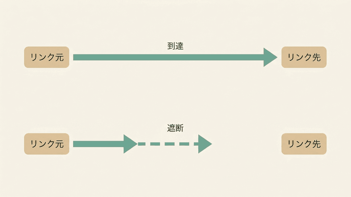 通常のリンクとnofollowが付いたリンクの記述を並べ、評価の受け渡しの違いを矢印で示した図