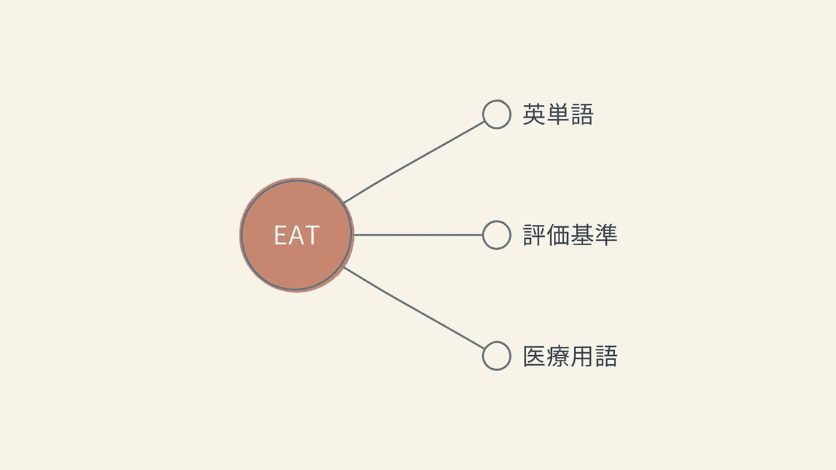 EATという3文字が3つの異なる意味に分岐する図