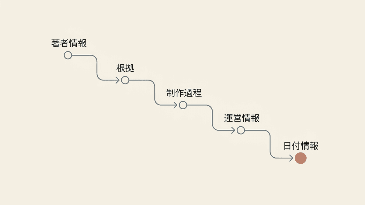 記事1本に情報を追加していく順番のフロー図