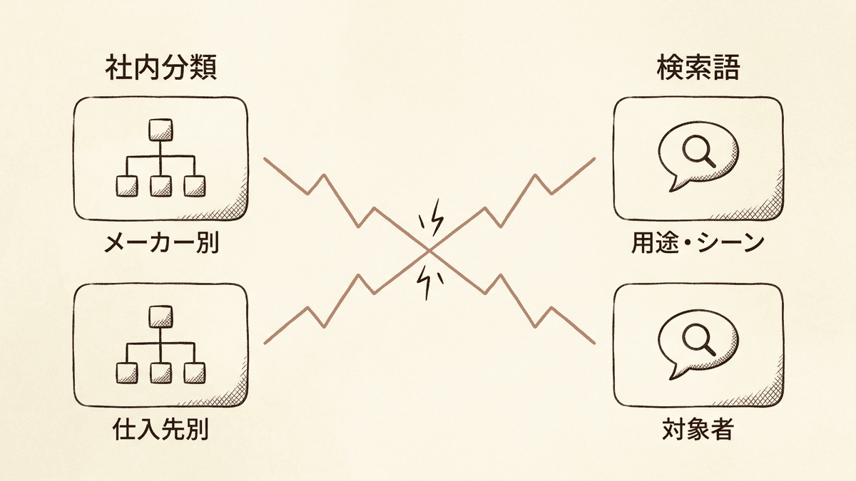 社内の商品分類と、検索する人が使う言葉のズレを示した図