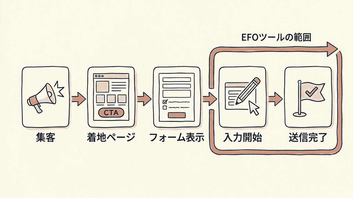 EFOツールの守備範囲を示した図