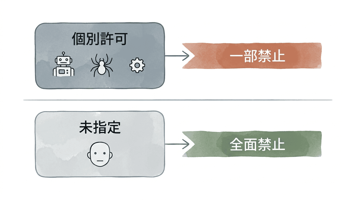 Facebookのrobots.txtにおける許可と禁止の構造を示した図