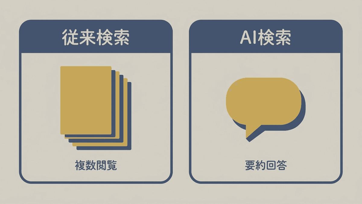 従来のキーワード検索とAI検索の情報取得プロセスの違いを示した図解