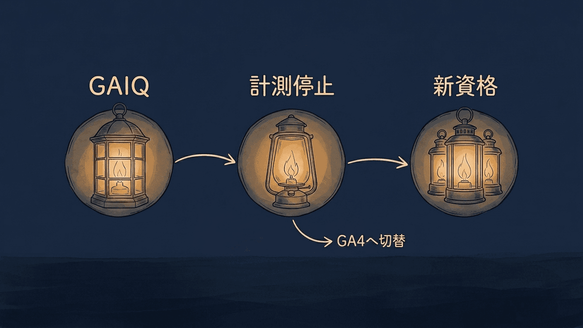 GAIQから現在のGoogleアナリティクス認定資格までの移り変わりを示した図