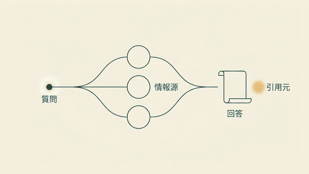 AI検索で答えが完結する流れの図