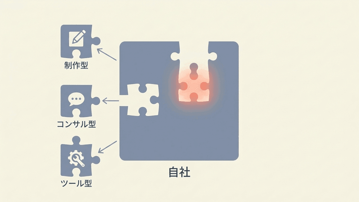 GEO対策会社の3タイプと自社に足りない機能を対応づけた図