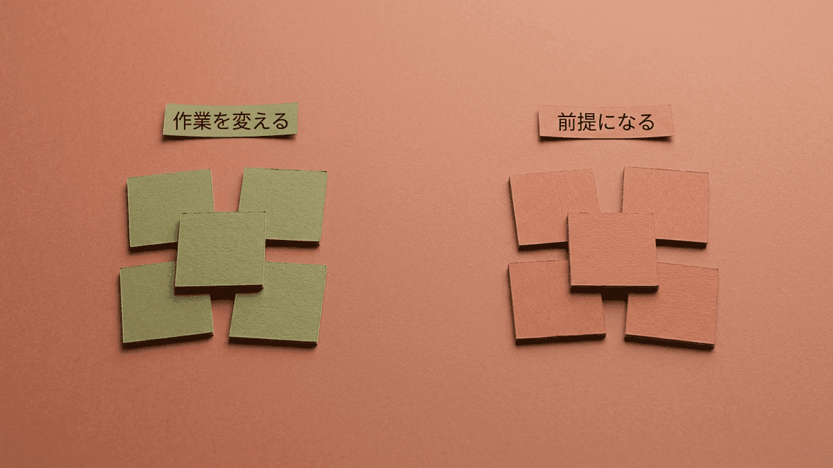Googleが掲げる10の事実を作業項目と前提条件に仕分けた図