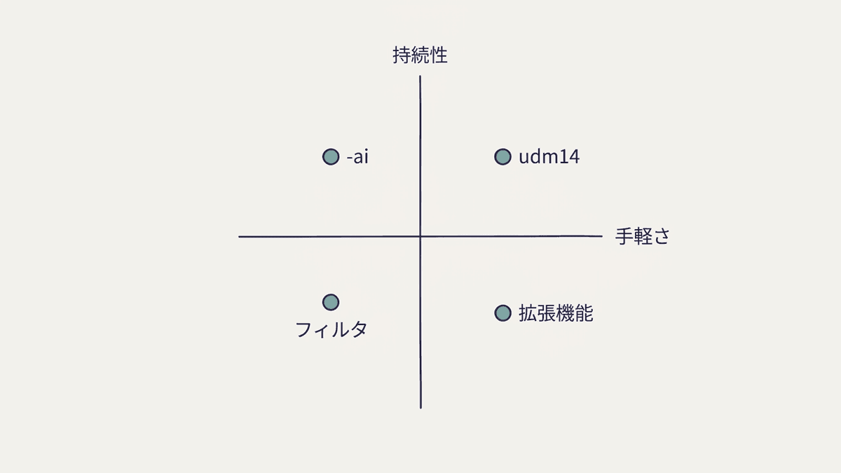 PCでAIによる概要をオフにする4方法の比較フロー