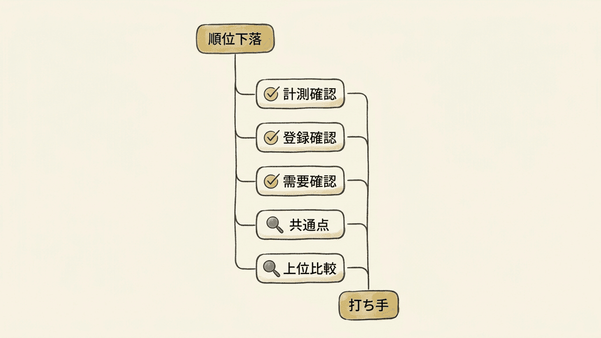 順位が下がった時に原因を切り分ける手順の流れ図
