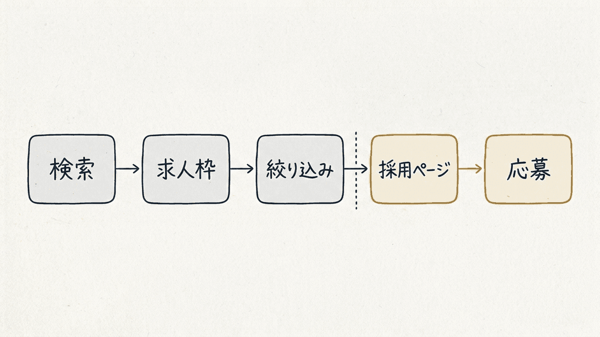 Google for Jobsの表示の流れを示した図