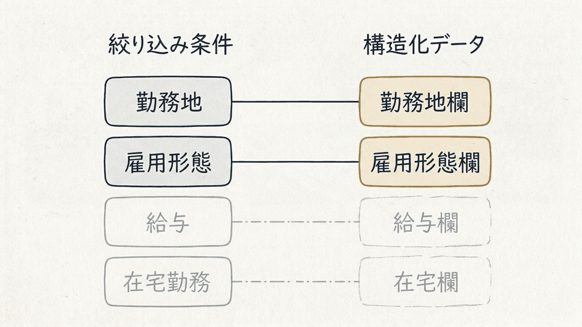 絞り込み条件と構造化データ項目の対応を示した図