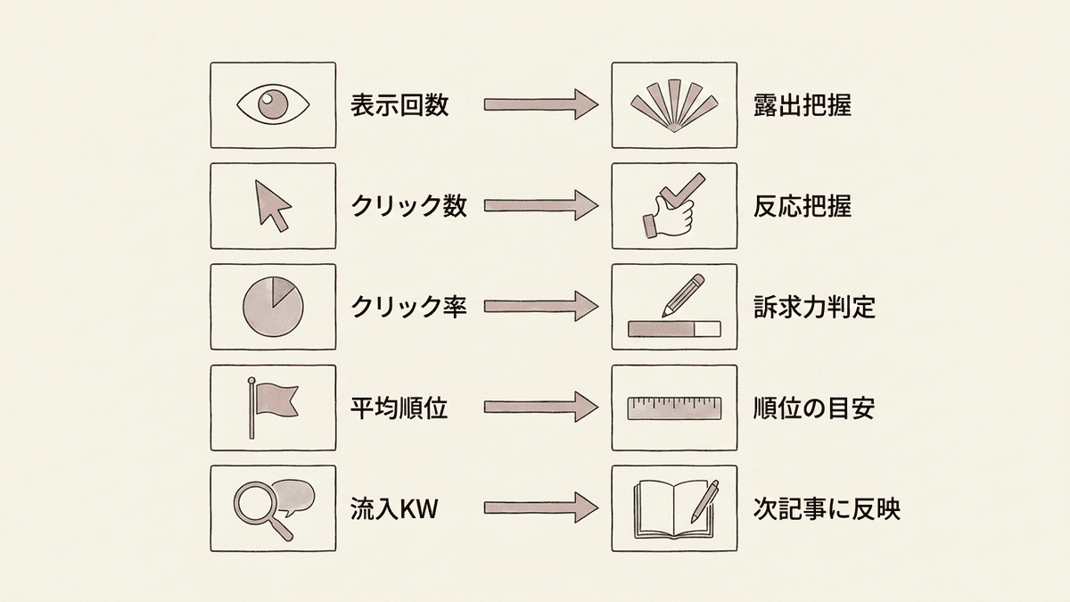 ハネムーン期間に記録しておくデータと使い道の対応図