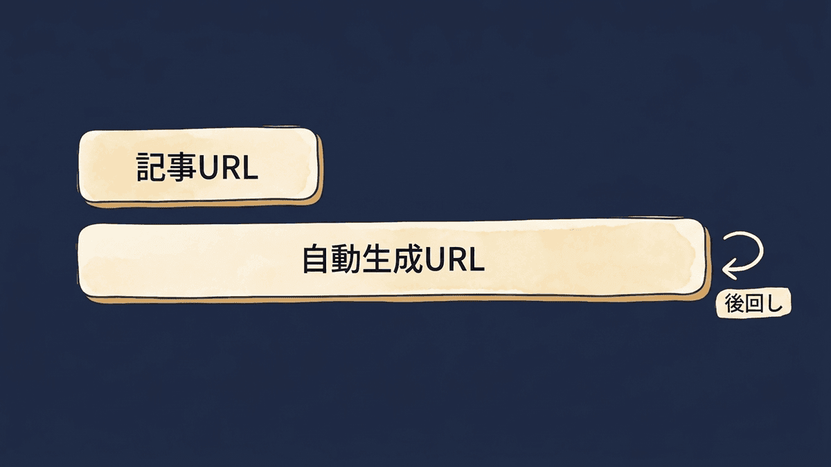 サイト内のURLの内訳と登録の順番を示した図