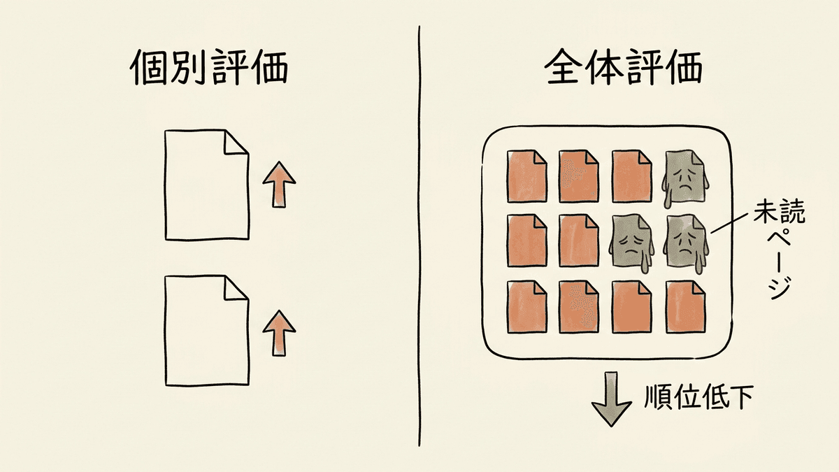 ページ単位の評価とサイト全体での評価の違いを示した図