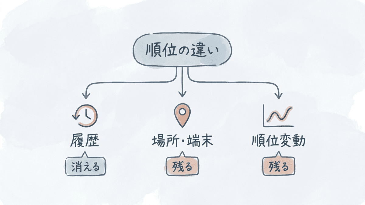 検索結果に差が出る要因を3つに切り分けた図