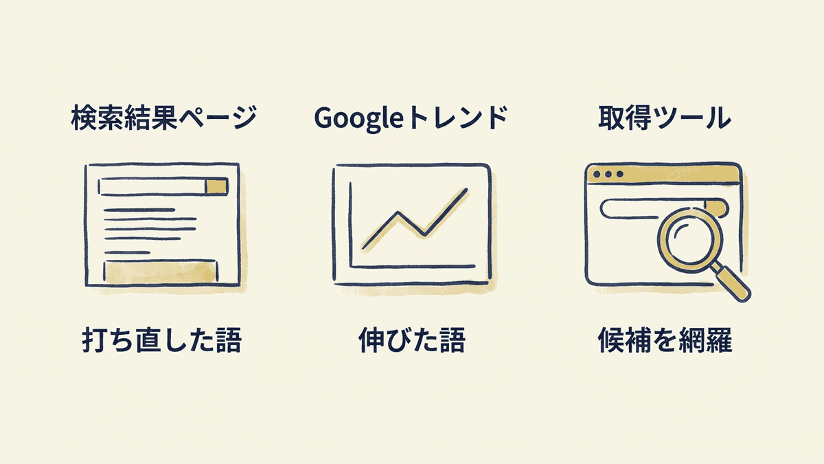関連キーワードと呼ばれる3つのデータの取得元の違いを整理した図