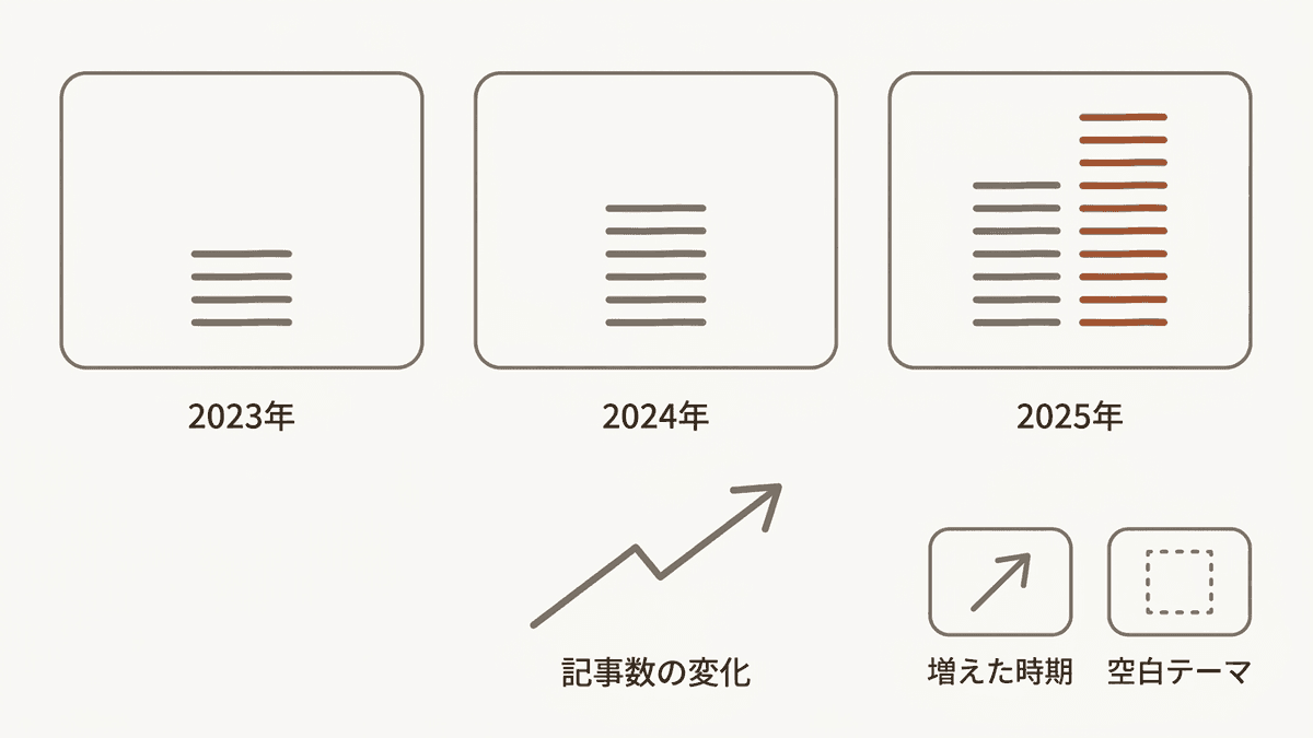 日付指定を使って競合記事の増え方を調べる流れの図