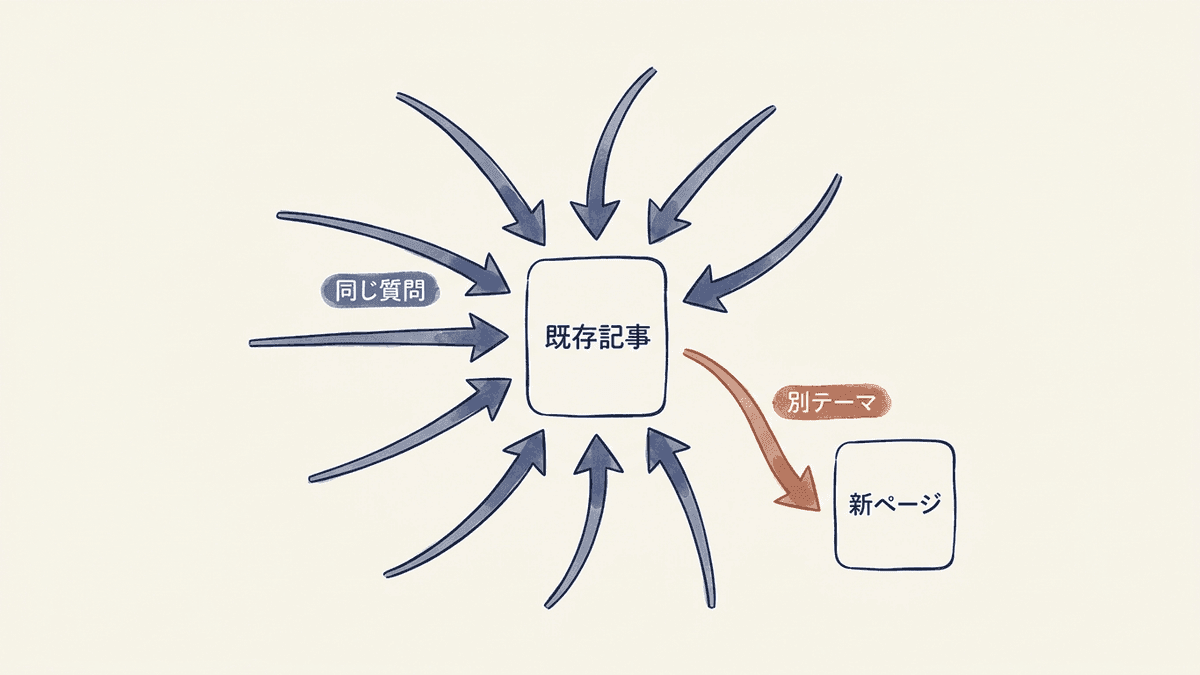 1ページに複数のクエリが集まる構造を示した図