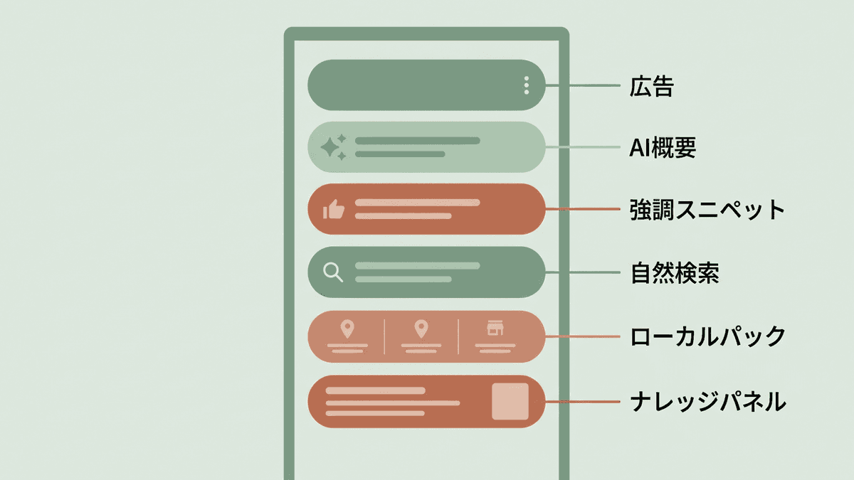 Google検索結果に並ぶ主な表示要素の位置関係を示した図解