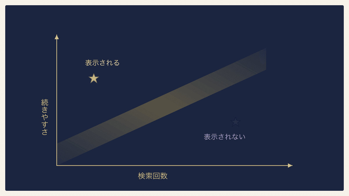 検索回数と候補への表示されやすさの関係を表した図