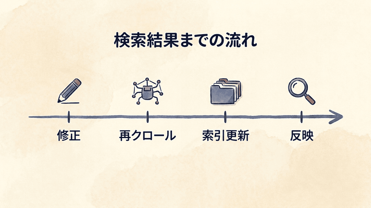 修正が検索結果に届くまでの流れ