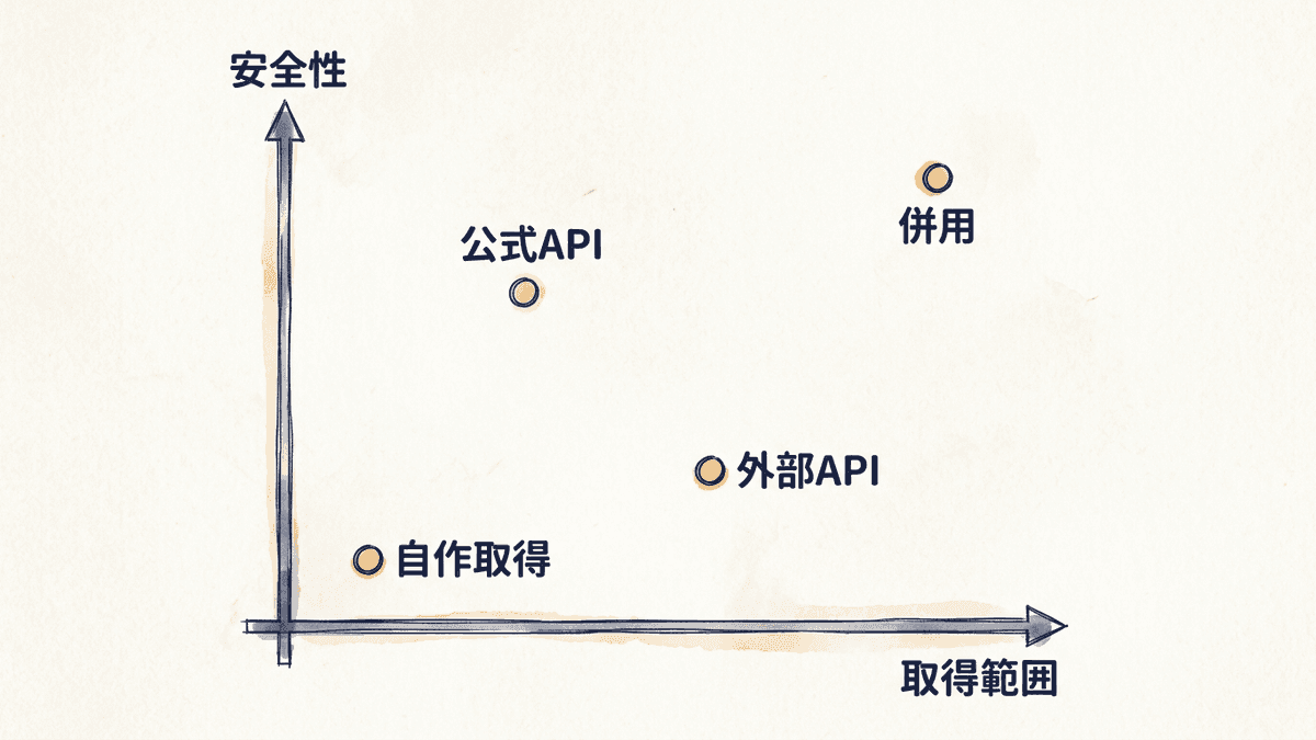 4つの取得手段の位置づけ