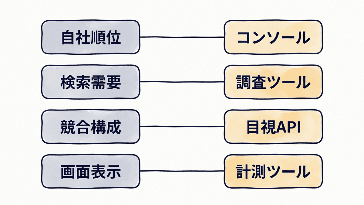 必要なデータと取得先の対応