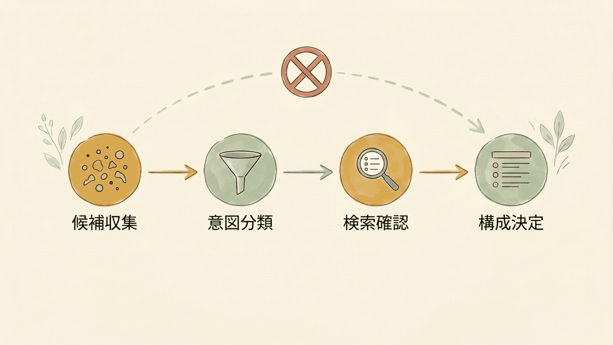 サジェストから記事の構成が決まるまでの工程