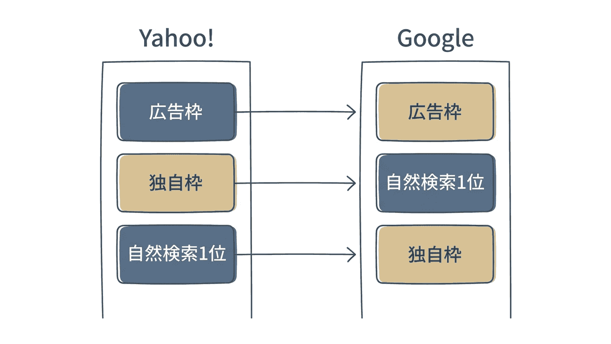 Yahoo!とGoogleの検索結果画面で、上から順に並ぶ要素の位置を比較した図