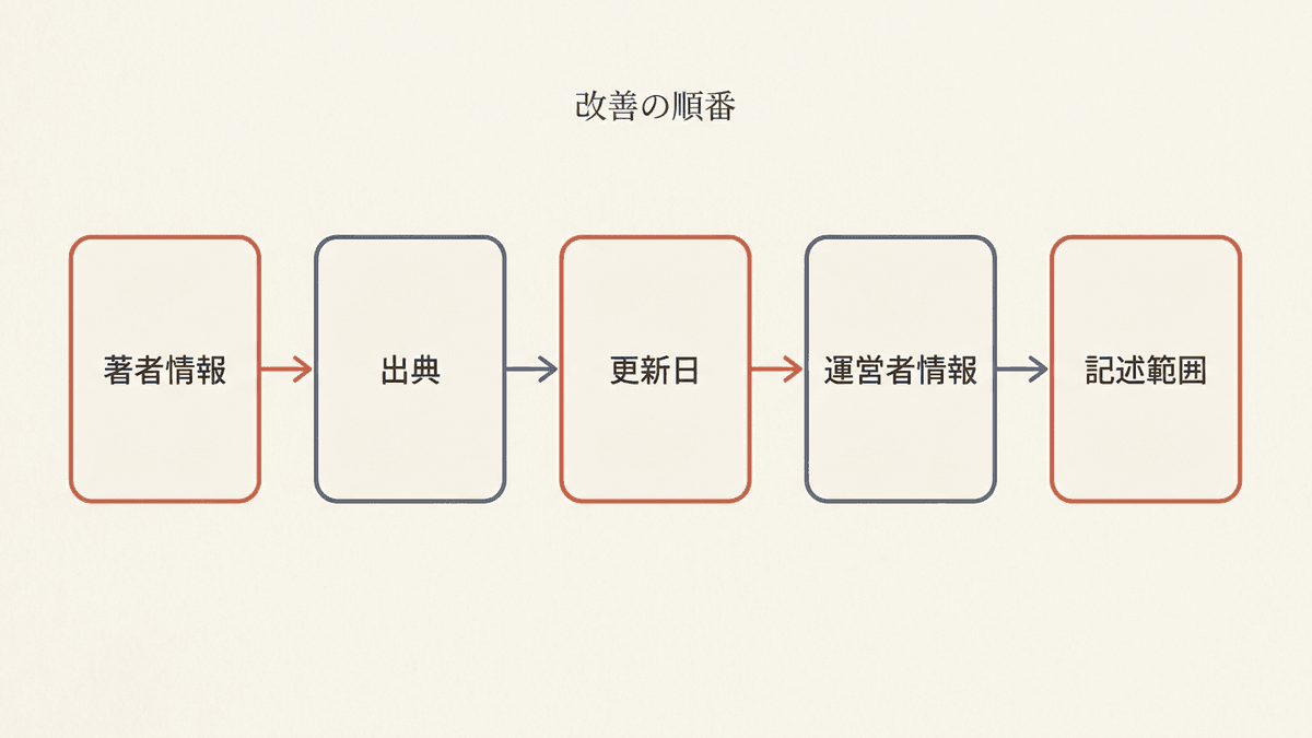 影響の大きいページから5つの点を順に整える流れの図