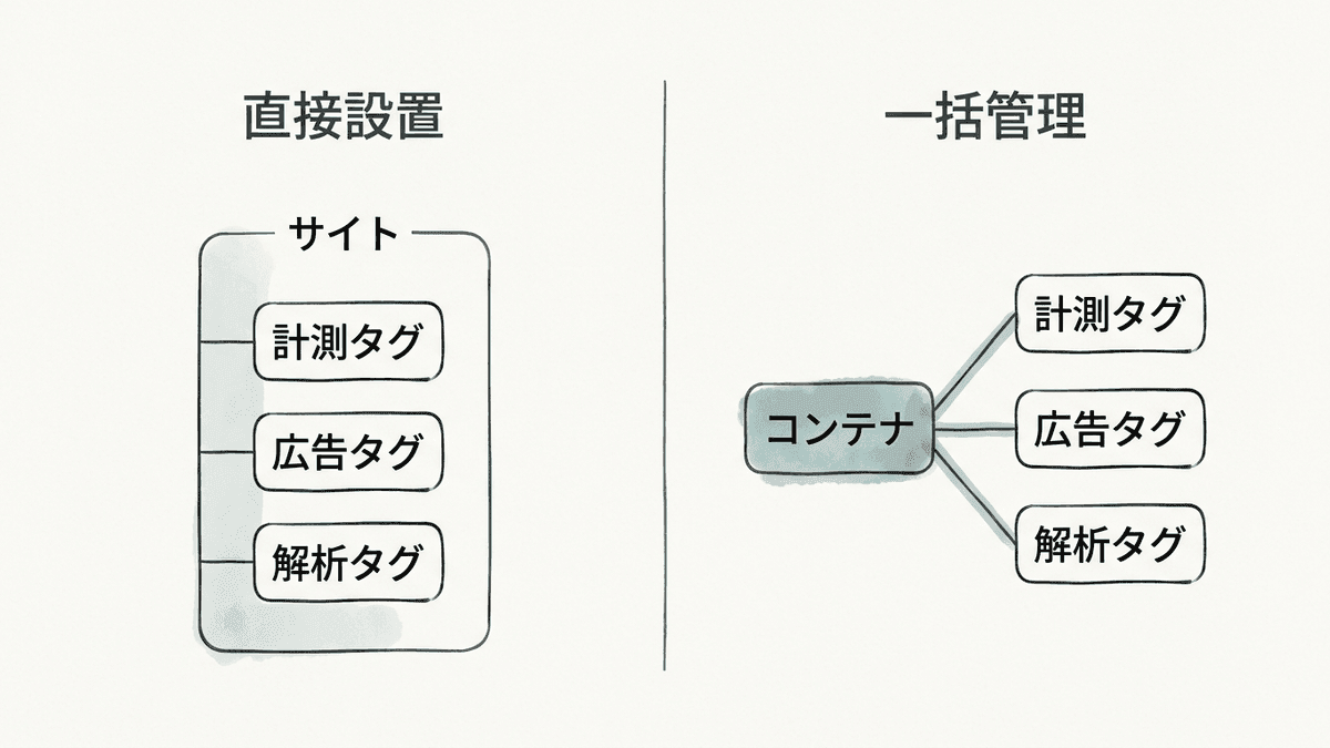 GTMを使わない場合と使う場合のタグ設置の違いを比較した図
