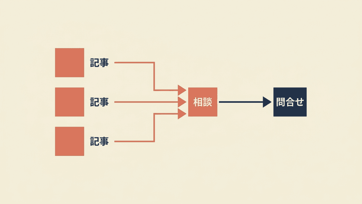 個別記事が検索の入口となり問い合わせへ人を運ぶ内部導線の図