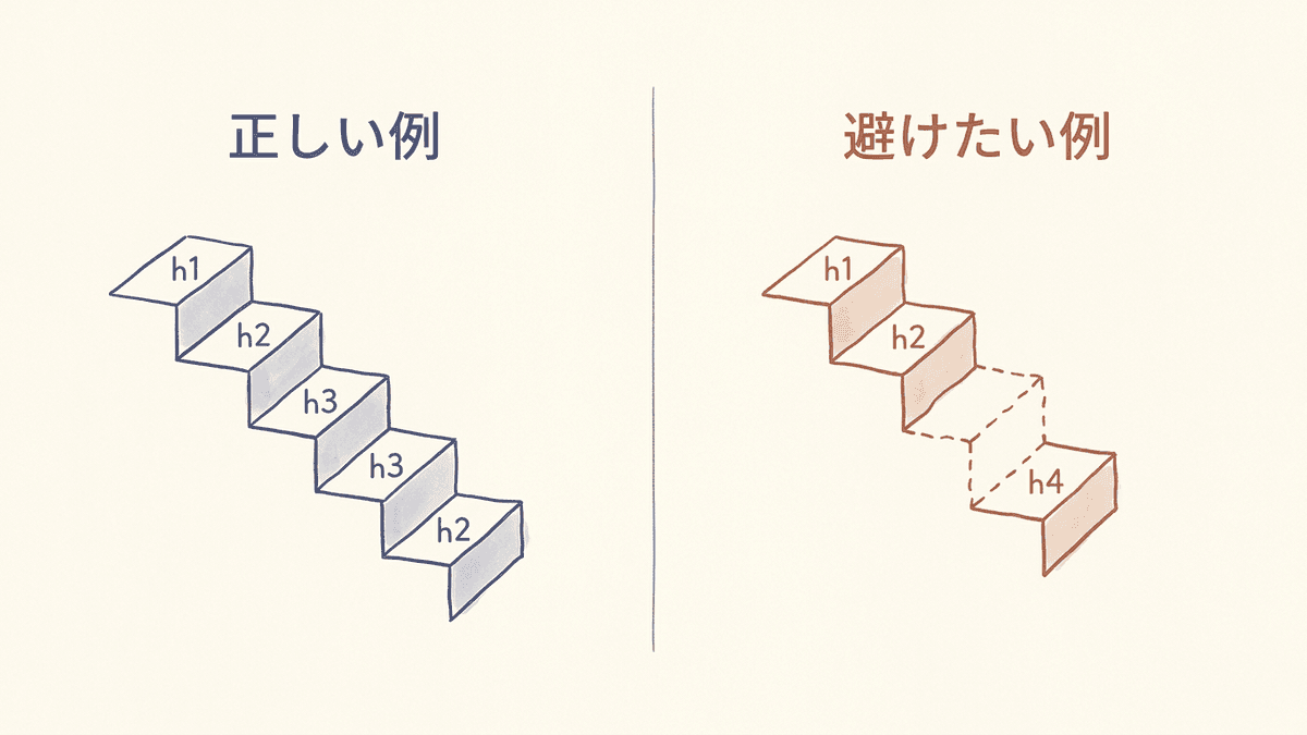 見出しレベルを1段ずつ下げた正しい階層と、途中を飛ばした階層を比較した図