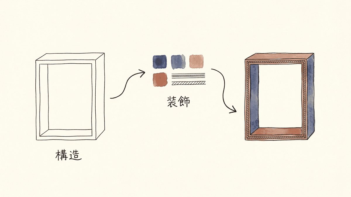 HTMLとCSSの役割分担を示した図