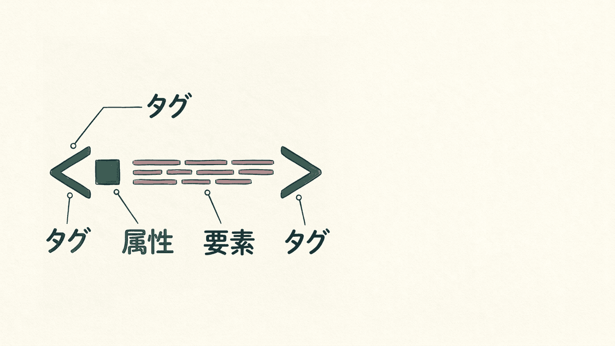 HTMLのタグ・要素・属性の関係を示した図