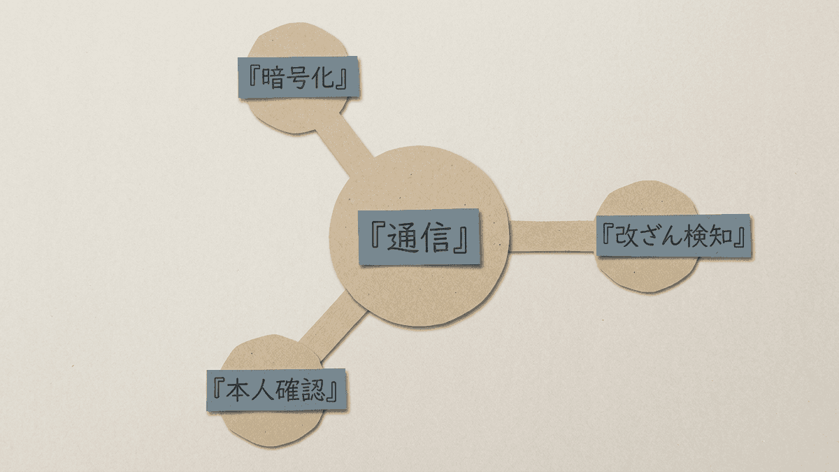 SSL/TLSが担う3つの働きを整理した図