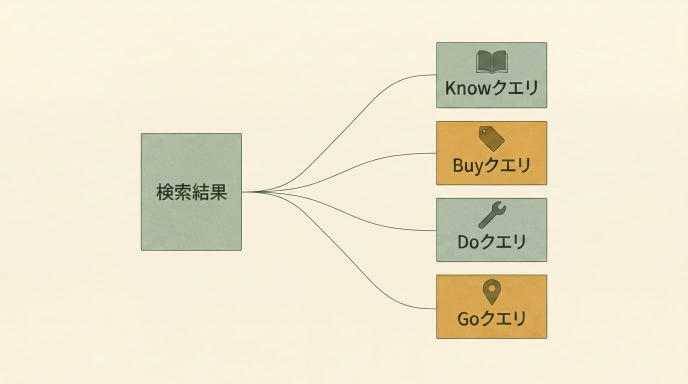 検索結果の並びからKnow・Go・Do・Buyを判定する流れの図