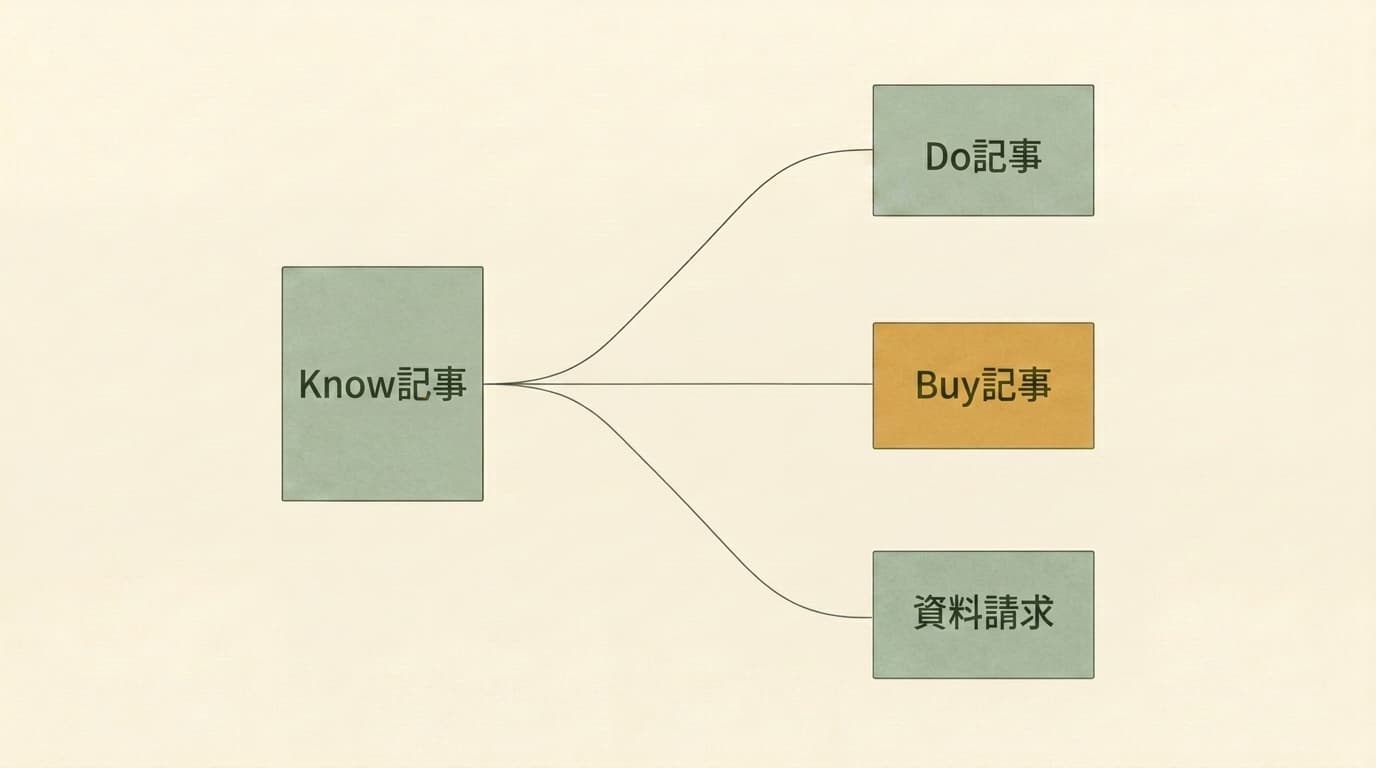 Knowクエリ記事から検討段階の記事へ読者を渡す設計の図