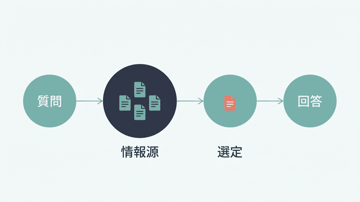 対話型AIが回答を生成する際に、Web上の情報から引用元を選び取る流れを示した図
